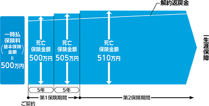 第1保険期間 死亡保険金額500万円～505万円 第2保険期間 死亡保険金額510万円