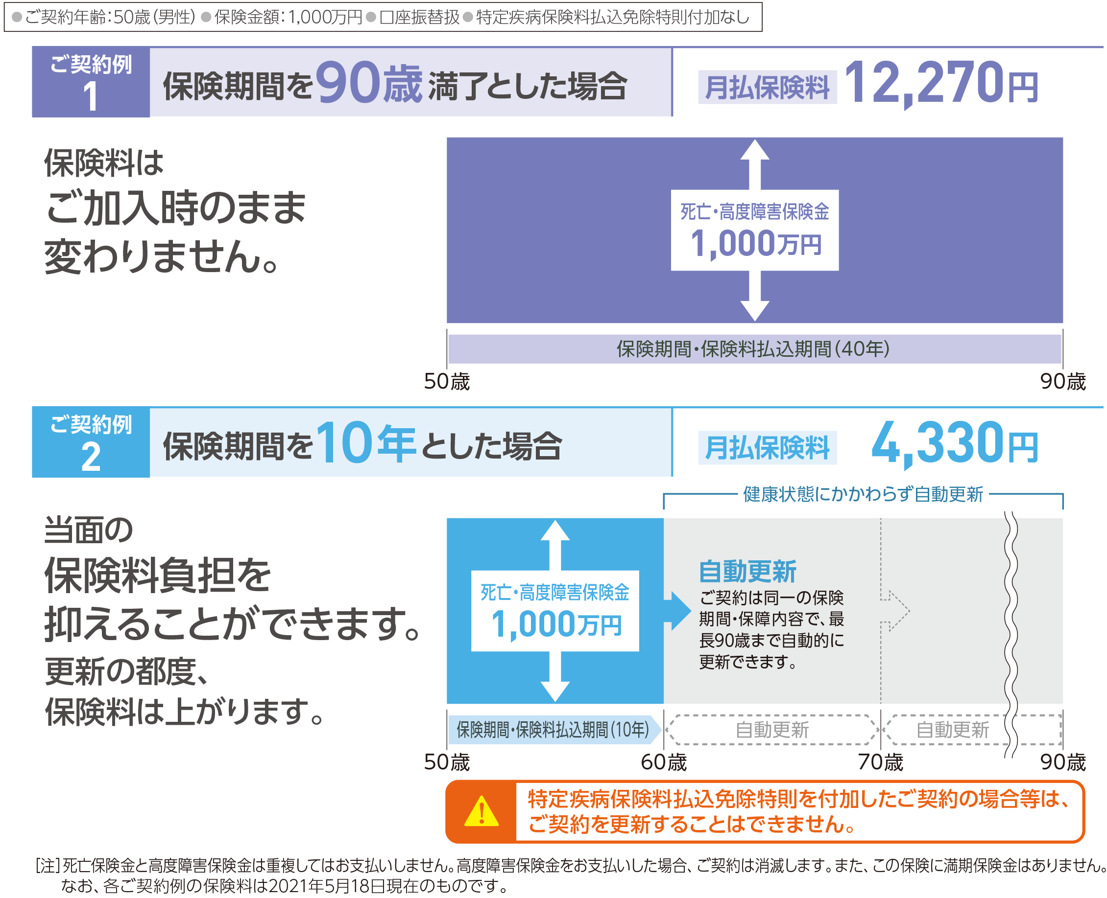 保険期間・保険金額の設定例