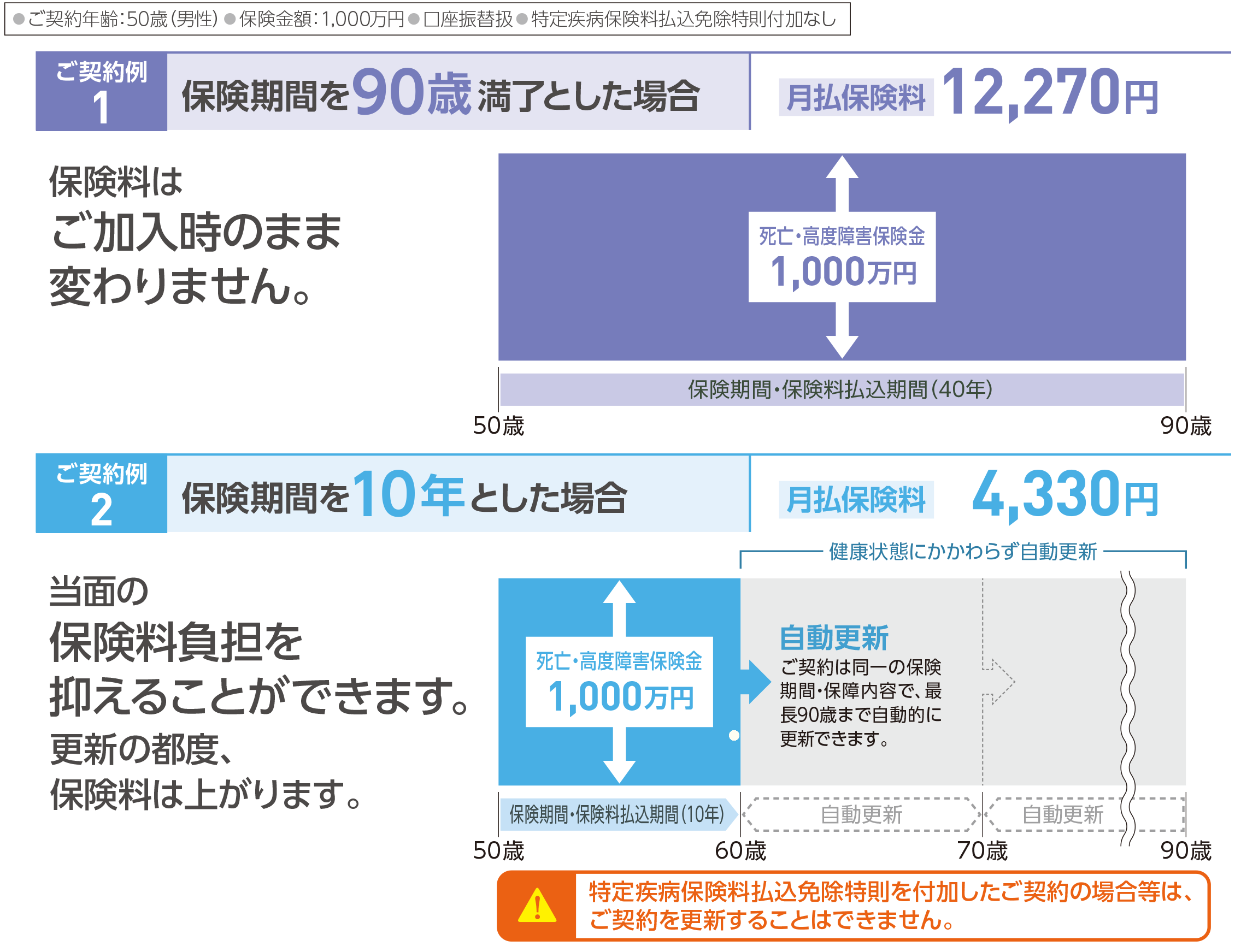 保険期間・保険金額の設定例