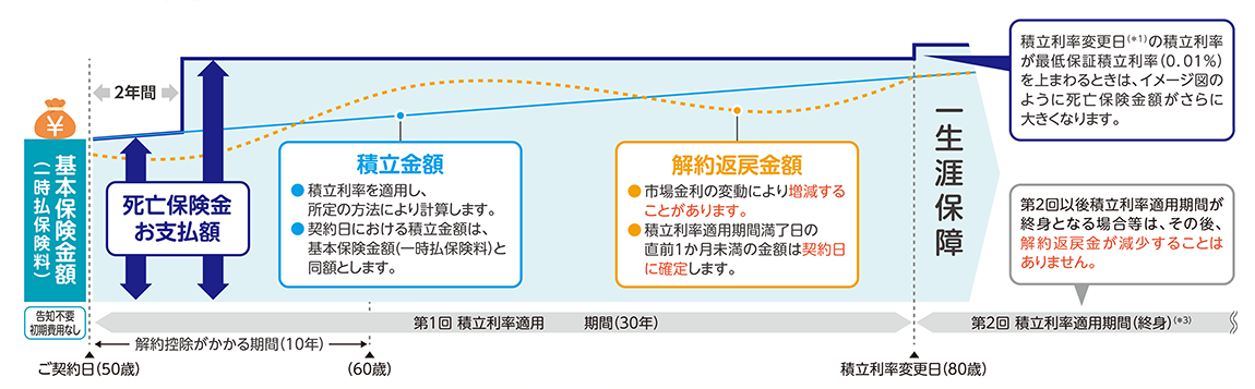 【Ⅰ型】死亡保険金額重視プラン2