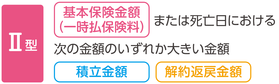 Ⅱ型　基本保険金額 または死亡日における次の金額のいずれか大きい金額　積立金額｜解約返戻金額