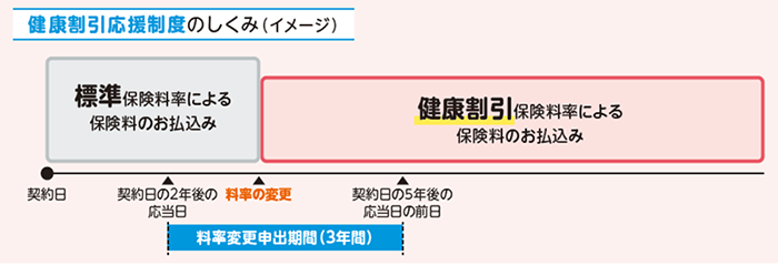 健康割引応援のしくみ