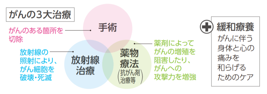 がんの３大治療