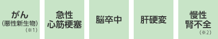 がん（悪性新生物）（※1）、急性心筋梗塞、脳卒中、肝硬変、慢性腎不全（※2）