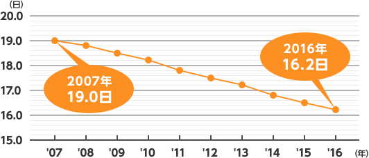 2007年19.0日、2016年16.2日