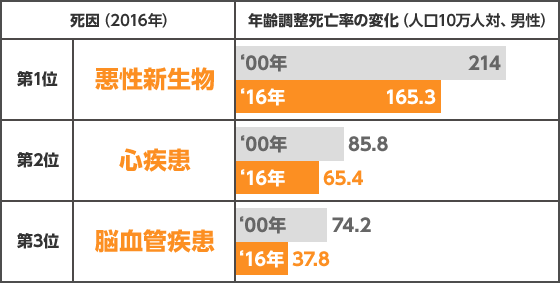 第1位 悪性新生物：2000年214/2016年165.3、第2位 心疾患：2000年85.8/2016年65.4、第3位 脳血管疾患：2000年74.2/2016年37.8