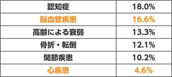 認知症 18.0％、脳血管疾患 16.6％、高齢による衰弱 13.3％、骨折・転倒 12.1％、関節疾患 10.2％、心疾患 4.6％