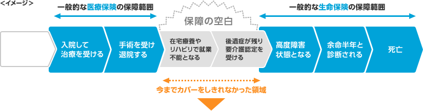 一般的な医療保険の保障範囲は「入院して治療を受ける」「手術を受け退院する」「高度障害状態となる」「余命半年と診断される」「死亡」、今ままでカバーを仕切れなかった領域（保障の空白）として「在宅療養やリハビリで就業不能となる」「後遺症が残り要介護認定を受ける」