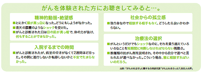 がんを体験された方にお聴きしてみると…。精神的動揺・絶望感 / ■とにかく頭が真っ白になった。どうにもしようがなかった。■青天の霹靂のようなショックを受けた。■がんと診断された日は目の前が真っ暗で、体の力が抜け、何もすることができなかった。入院するまでの時間 / ■がんと診断されたが、病室の空きがなくて2週間ほど待った。その間に進行しないか転移しないかと不安でたまらなかった。 社会からの孤立感 / ■独り身なので相談する相手もなく、どうしたら良いかわからない。治療法の選択 / ■がんというだけでもショックなのに、それを乗り越えていろいろなことを短期間に判断しなければならない残酷さ。■数種類の抗がん剤を説明され、その中から自分で選べと言われたが選べなかった。こういう場合、誰に相談すればいいのだろう。出典：「がんの社会学」に関する合同研究班「がんと向き合った7,885人の声」