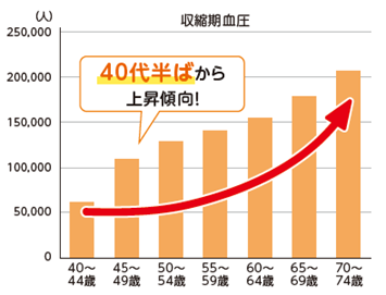 健康診断で要精密検査・要治療相当に該当する人数