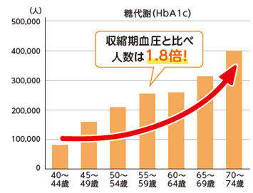 健康診断で要精密検査・要治療相当に該当する人数