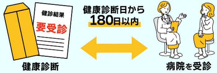 健康診断日から180日以内