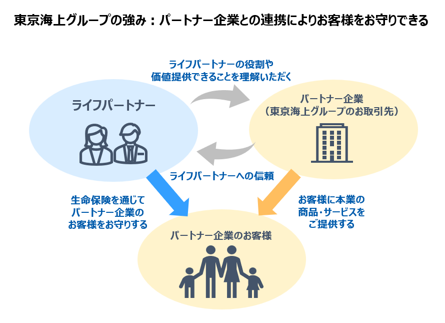 東京海上グループの強み：パートナー企業との連携によりお客様をお守りできる