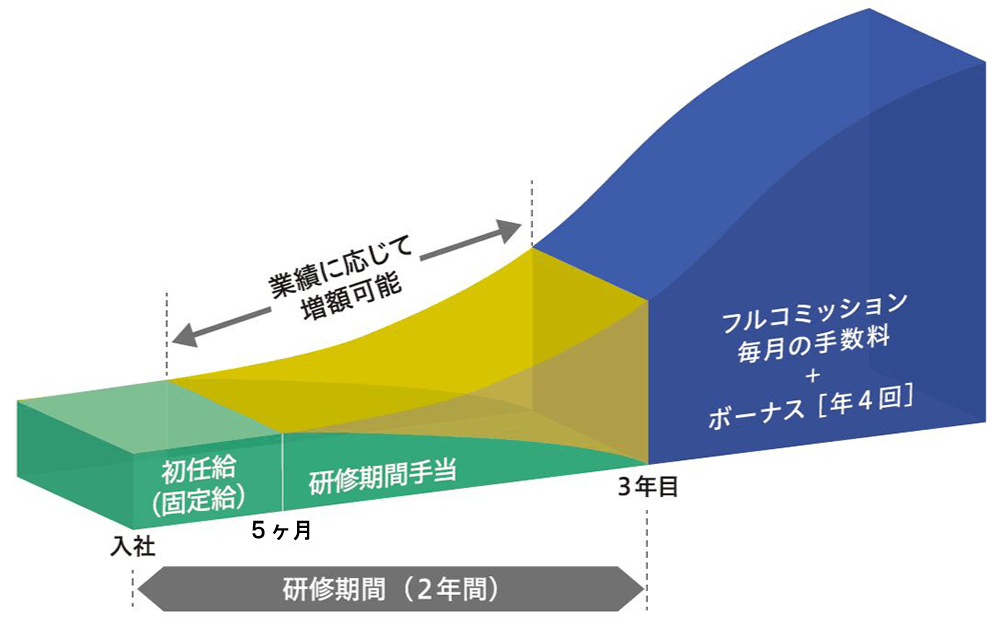フルコミッション制度