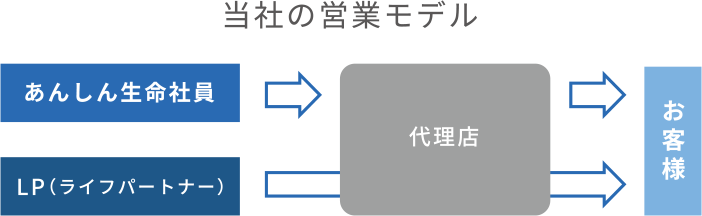 当社の営業モデル