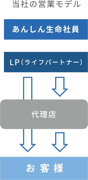 当社の営業モデル