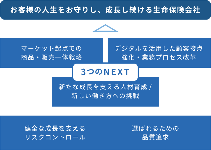 経営戦略イメージ図