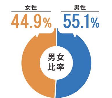 当社の営業モデル