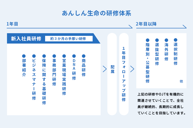 あんしん生命の研修制度