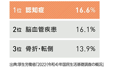介護が必要になる原因で、最も多いのは「認知症」です。