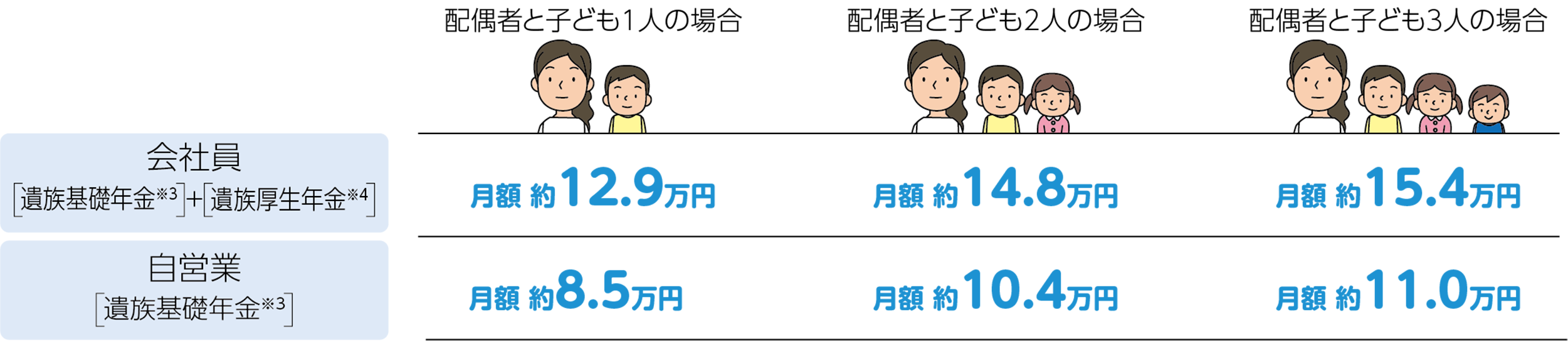 会社員(遺族基礎年金※1+遺族厚生年金※2)の場合、配偶者と子どもが1人で月額約12.9万円、子ども2人では月額約14.8万円、子ども3人で月額約15.4万円。自営業(遺族基礎年金※2)の場合、配偶者と子どもが1人で月額約8.3万円、2人では月額約10.2万円、3人では月額約10.8万円。