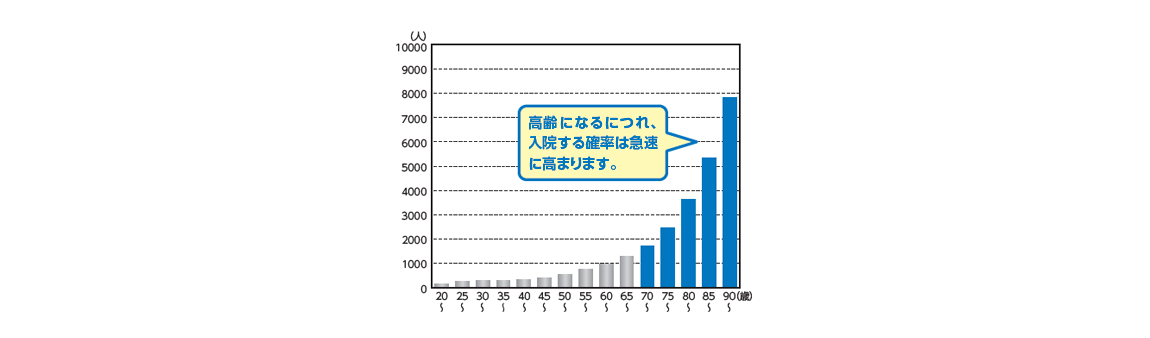 高齢になるにつれ、入院する確率は急速に高まります。
