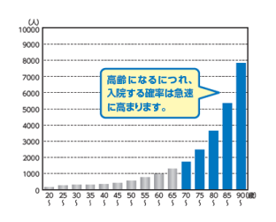 高齢になるにつれ、入院する確率は急速に高まります。