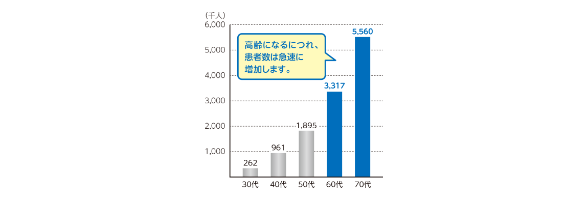 一般的に高齢になるにつれ、入院する確率は急速に高まります。