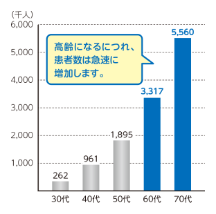 一般的に高齢になるにつれ、入院する確率は急速に高まります。