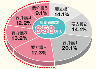 お支払いの対象は「要介護２以上」
