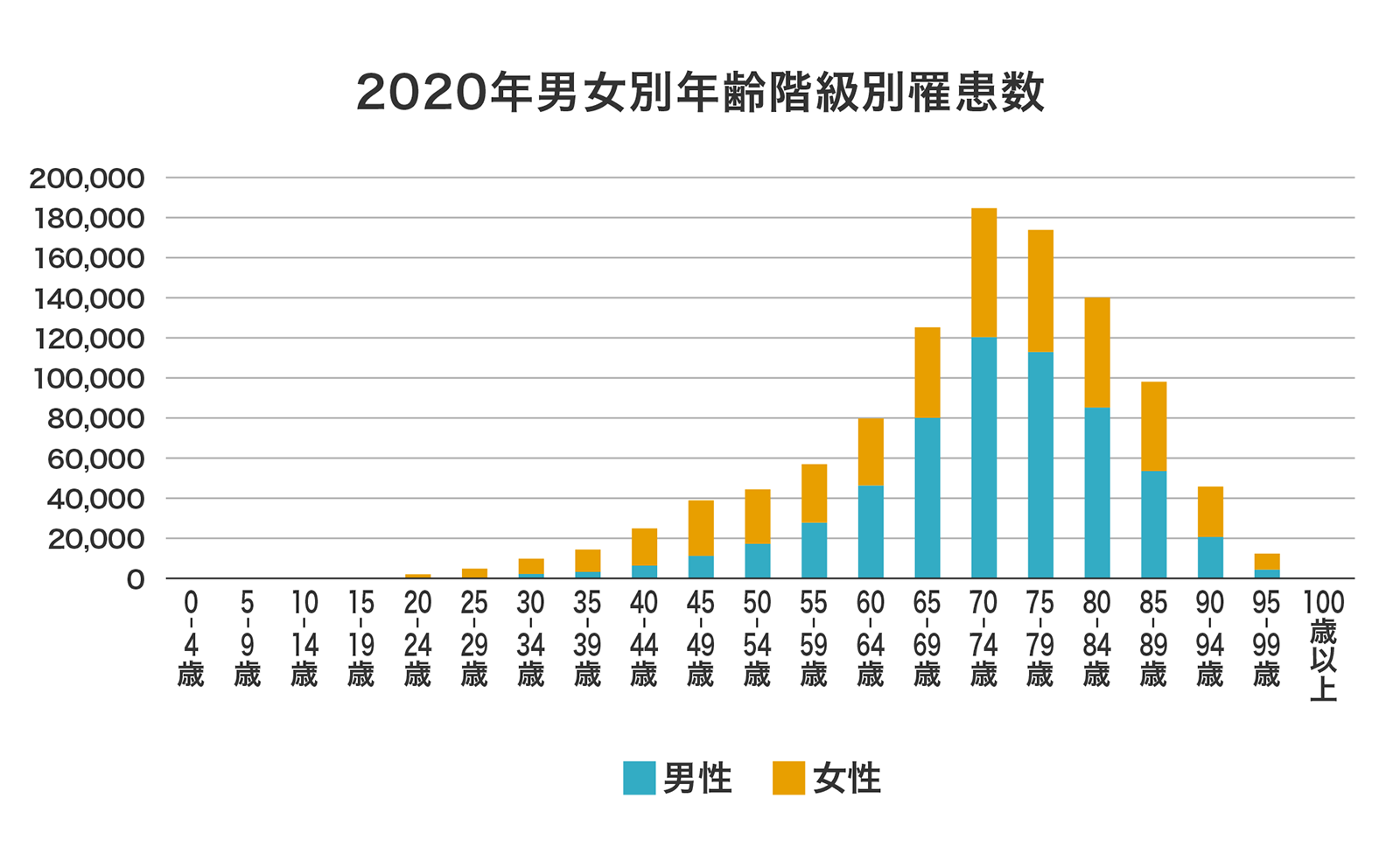 〈グラフ〉年齢別のがん罹患者数