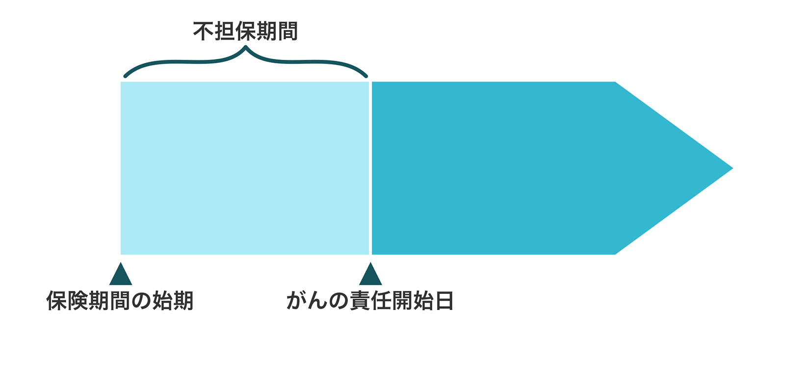 〈図〉がん保険における責任開始日のイメージ