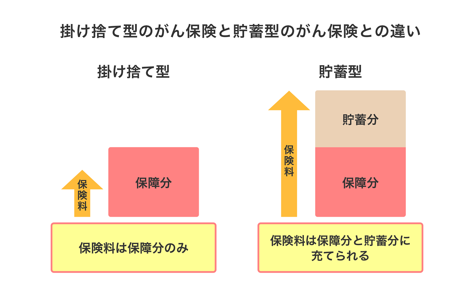 〈図〉掛け捨て型のがん保険と貯蓄型のがん保険との違い