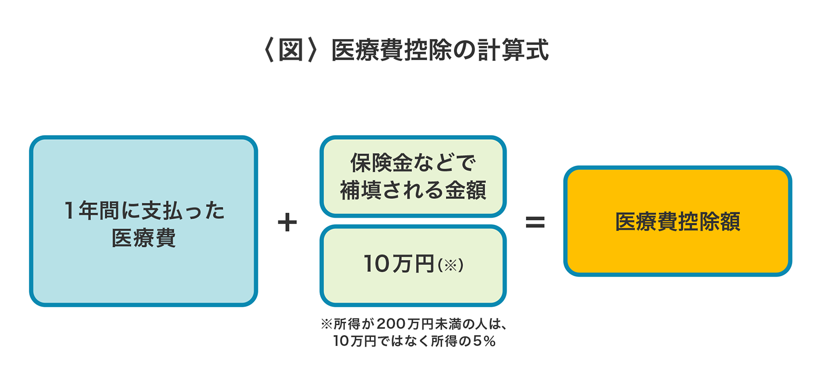 〈図〉医療費控除の計算式