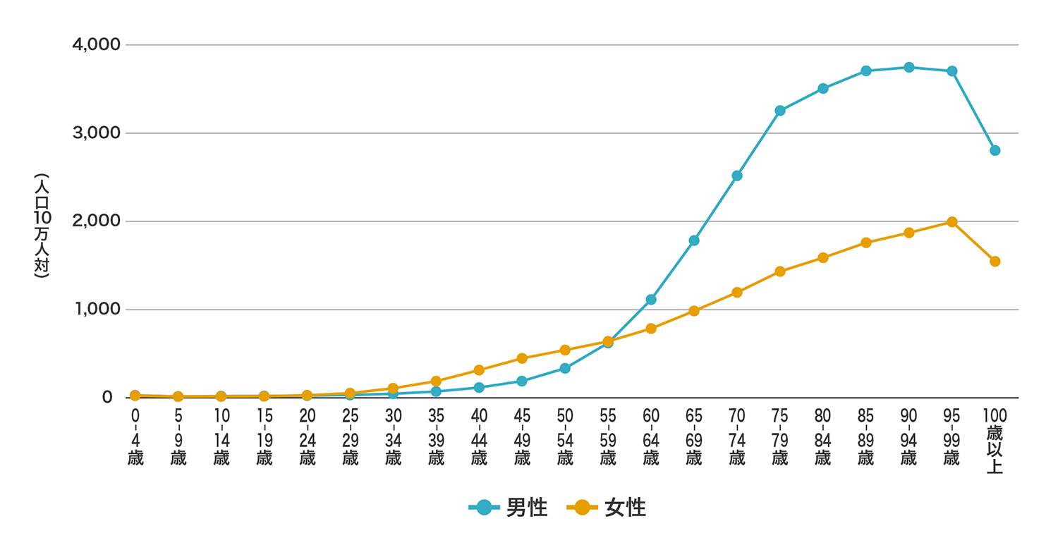 〈図〉年齢別のがん罹患率(全がん、2020年)