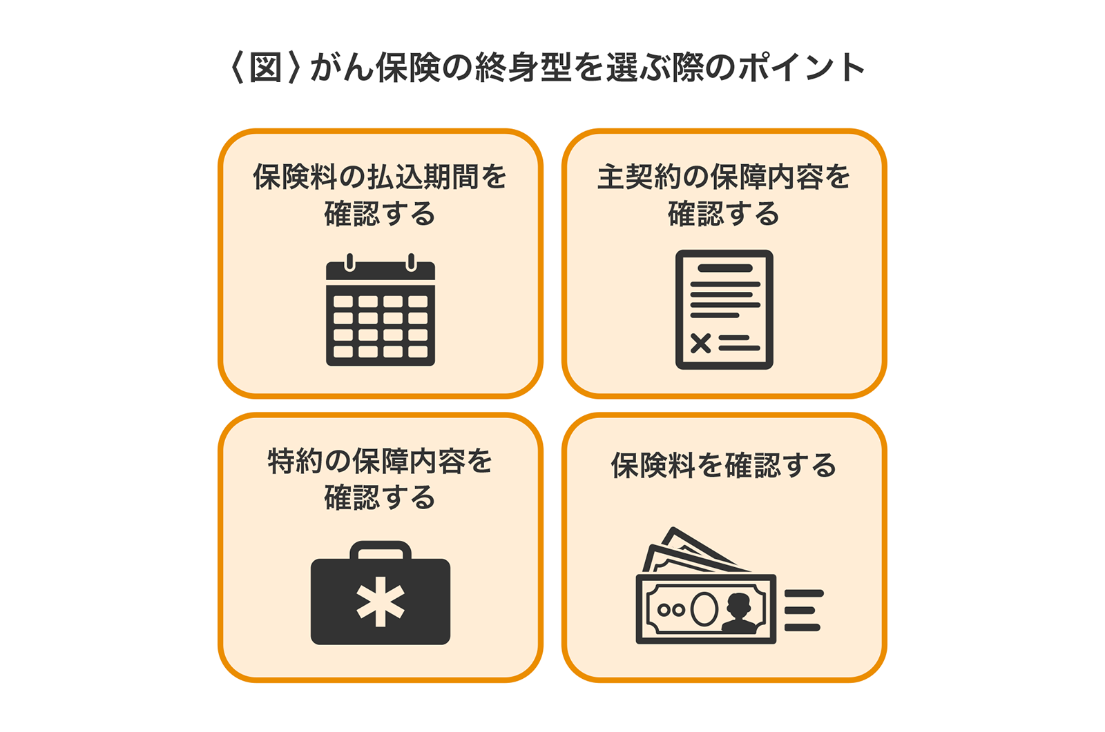 〈図〉終身型のがん保険を選ぶ際のポイント