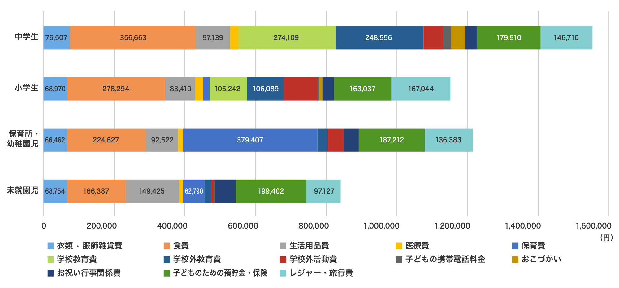 ※内閣府政策統括官（共生社会政策担当）平成21年度インターネットによる子育て費用に関する調査 を参照し筆者作成