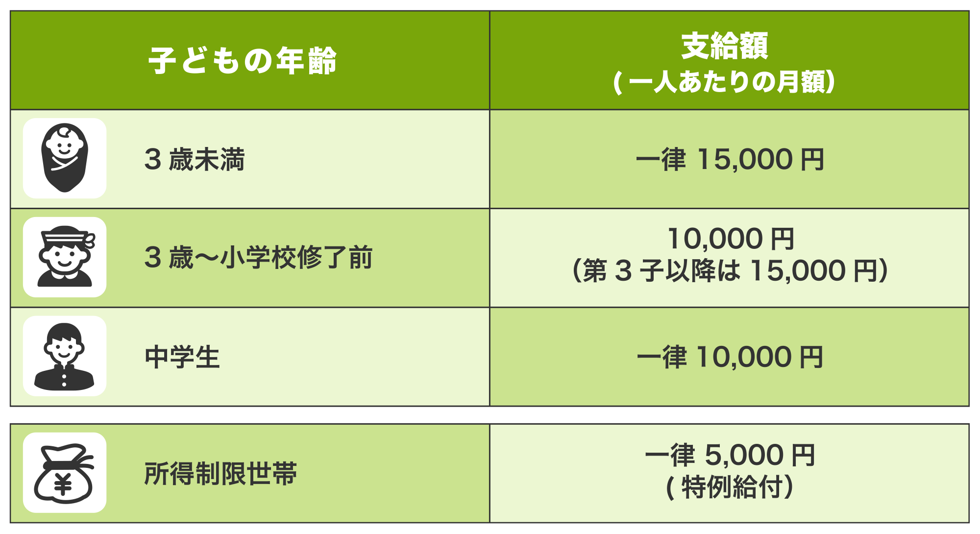 ＜図＞児童手当の支給額