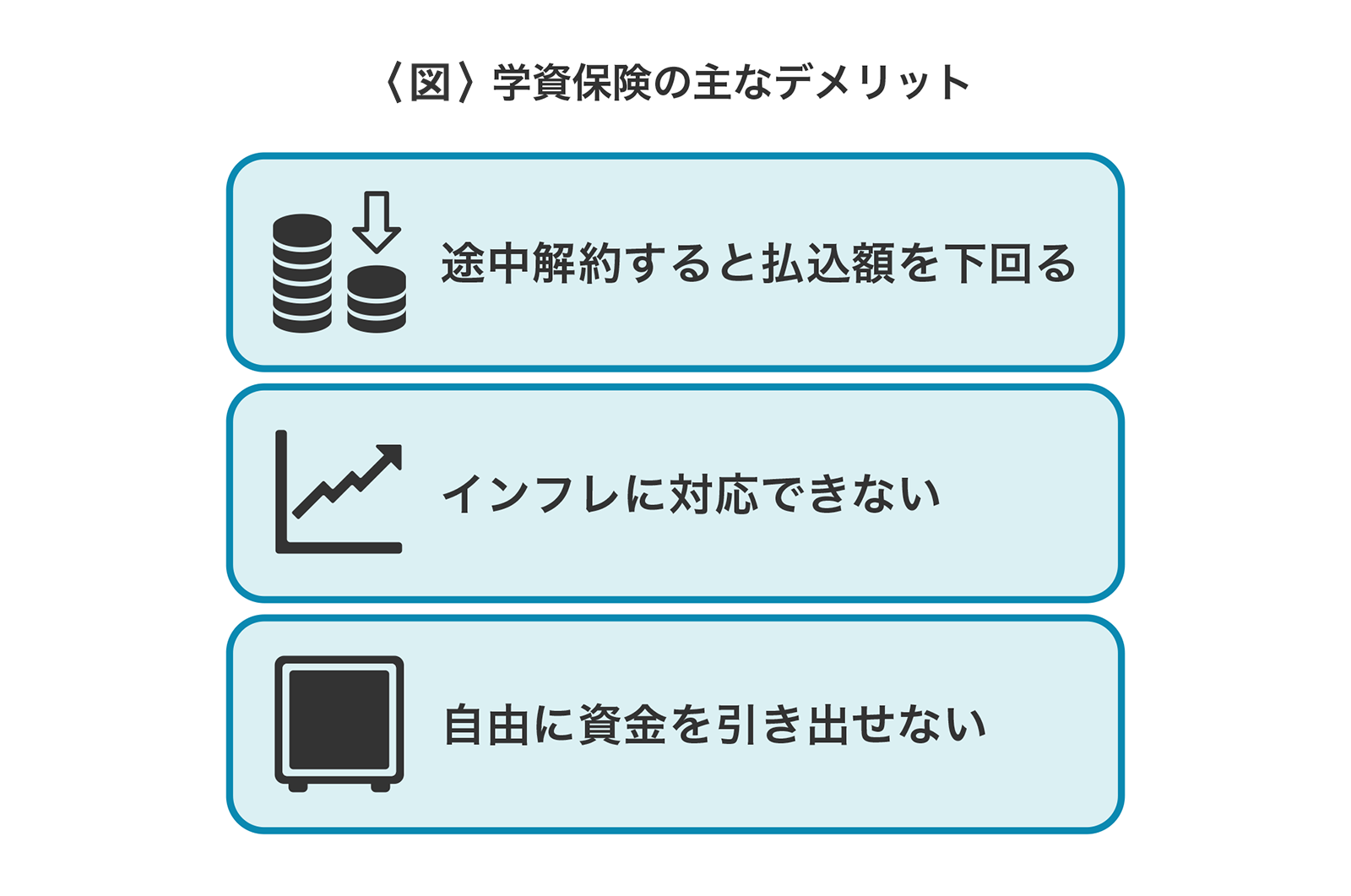 〈図〉学資保険の主なデメリット