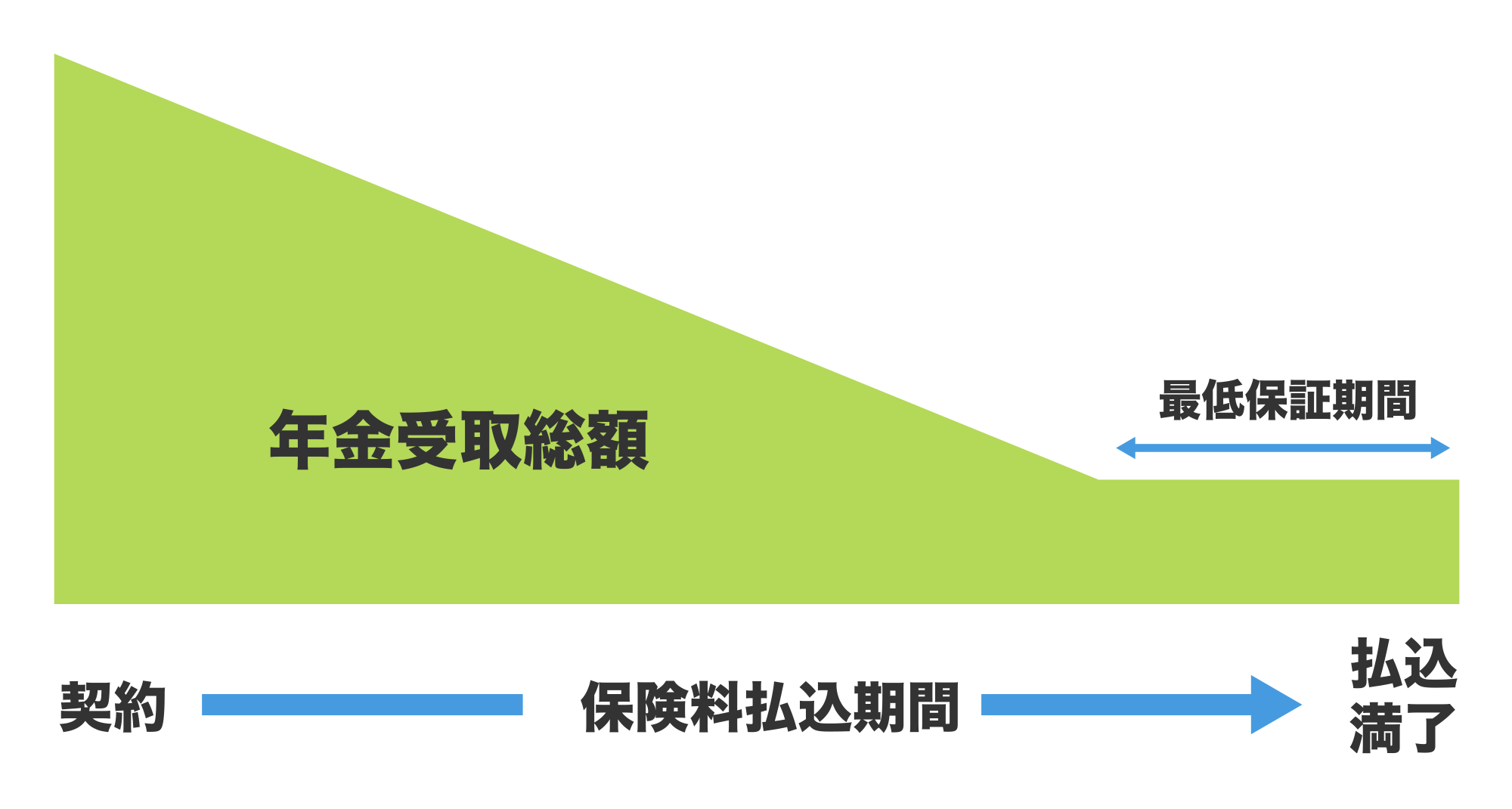 〈図〉収入保障保険の場合