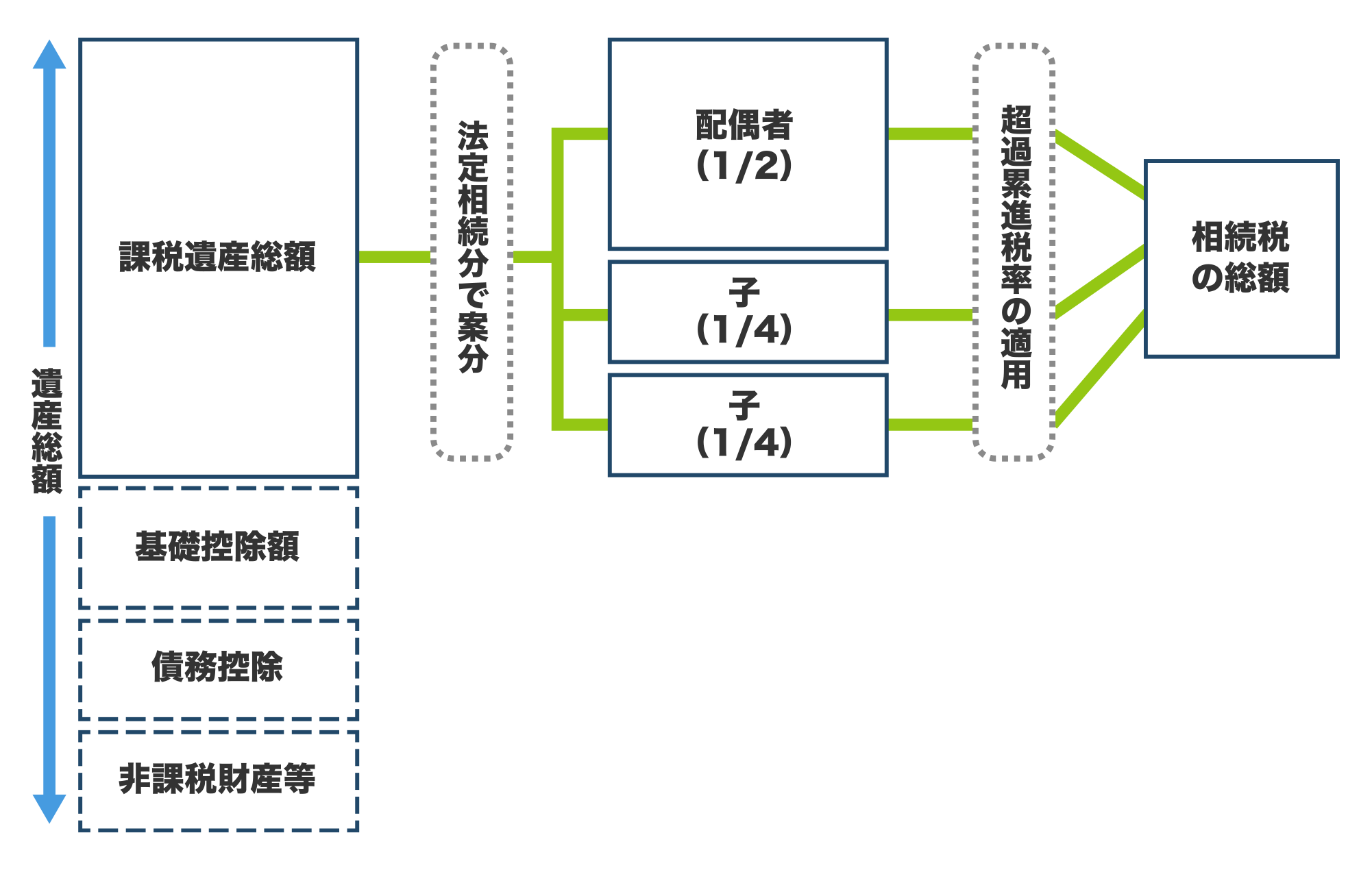 〈図〉相続税の総額の計算手順