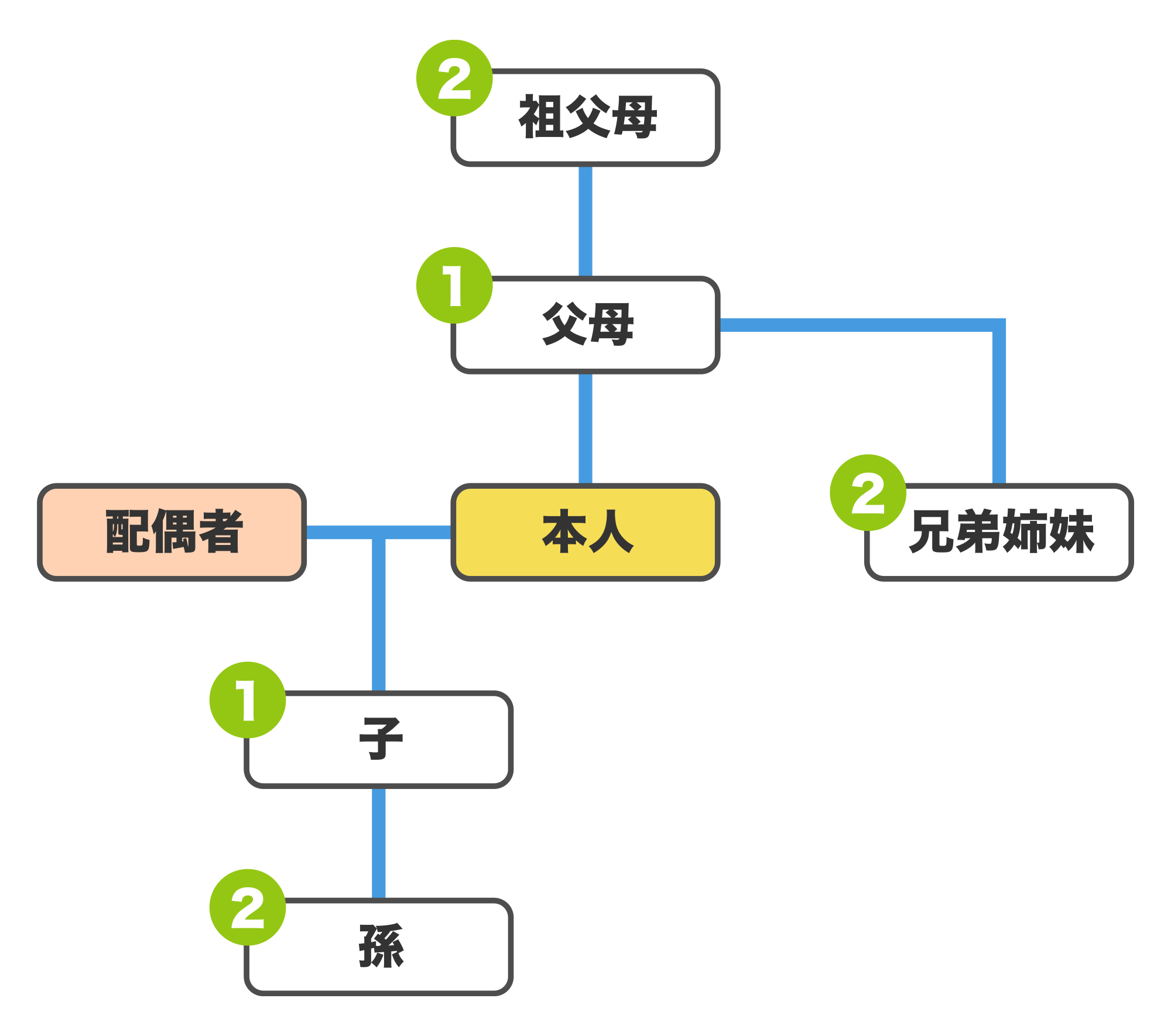 〈図〉死亡保険金の受取人の指定範囲