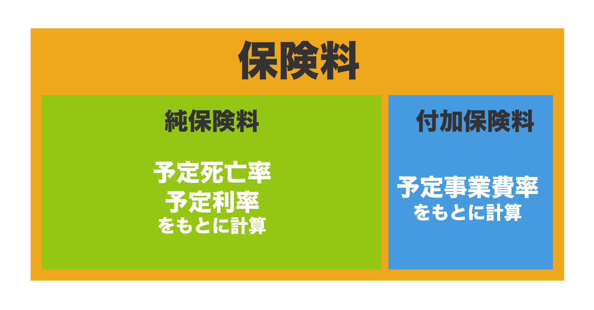 〈図〉保険料の内訳のイメージ