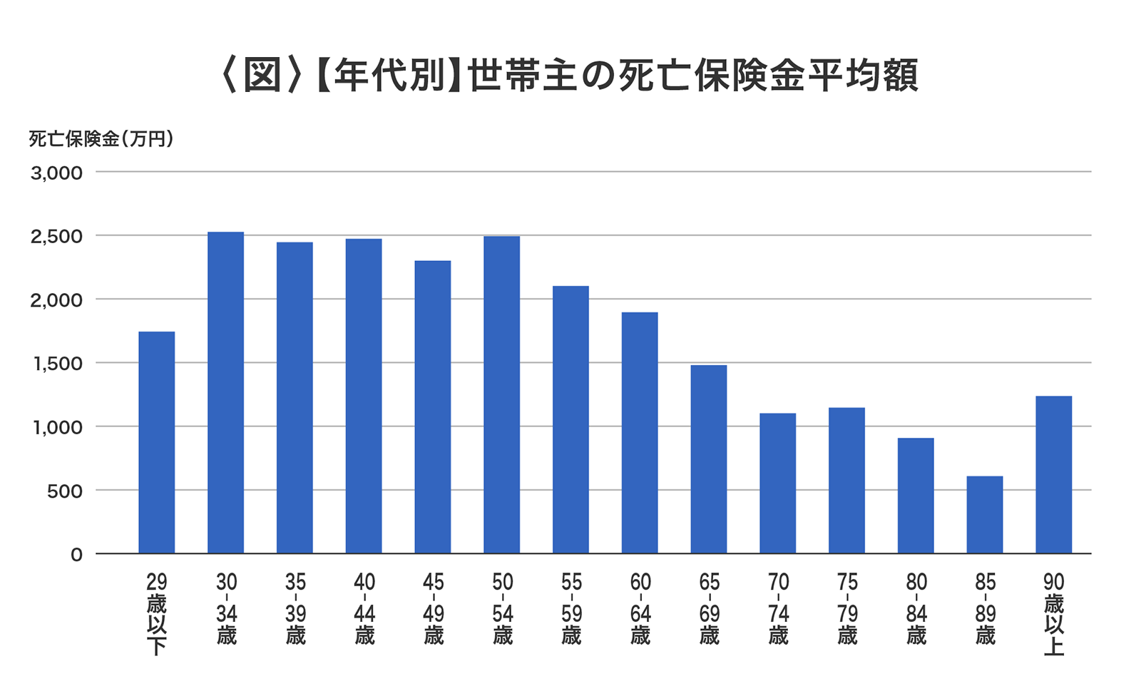 〈図〉【年代別】世帯主の死亡保険金平均額