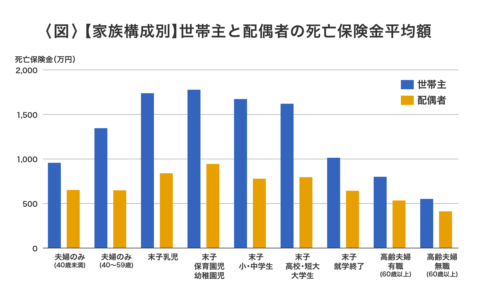 〈図〉【家族構成別】世帯主と配偶者の死亡保険金平均額