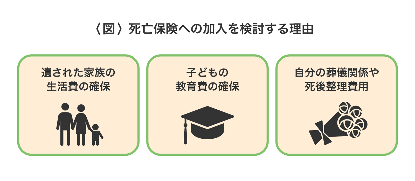 〈図〉死亡保険への加入を検討する理由