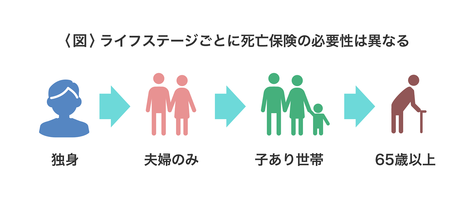 〈図〉ライフステージごとに死亡保険の必要性は異なる