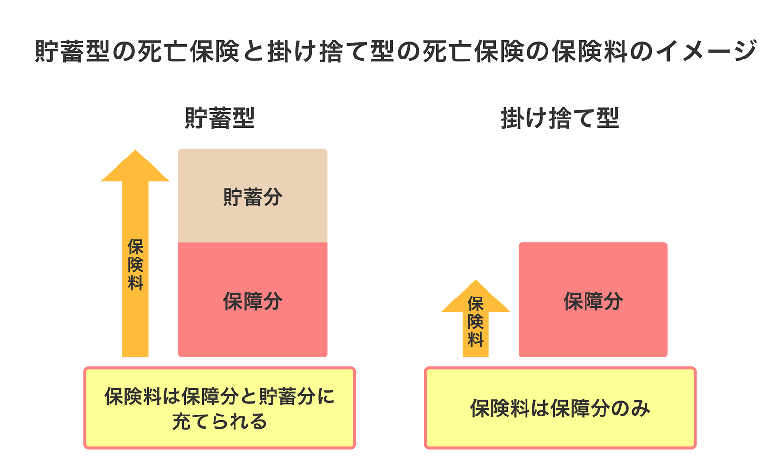 〈図〉貯蓄型の死亡保険と掛け捨て型の死亡保険の保険料のイメージ