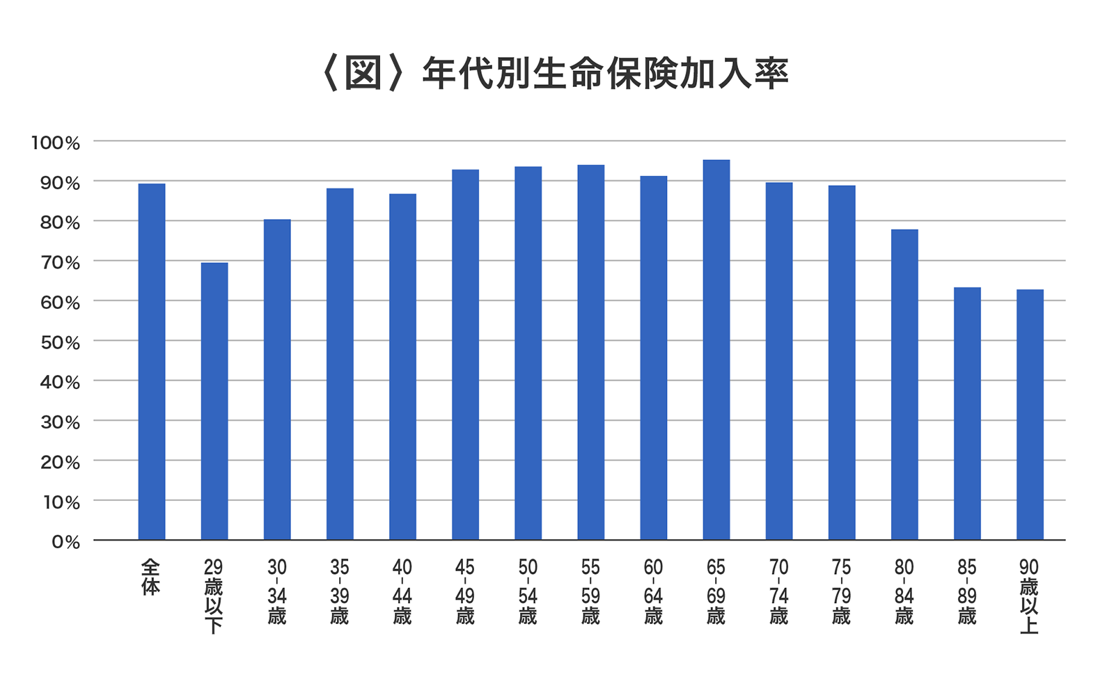 〈図〉年代別生命保険加入率