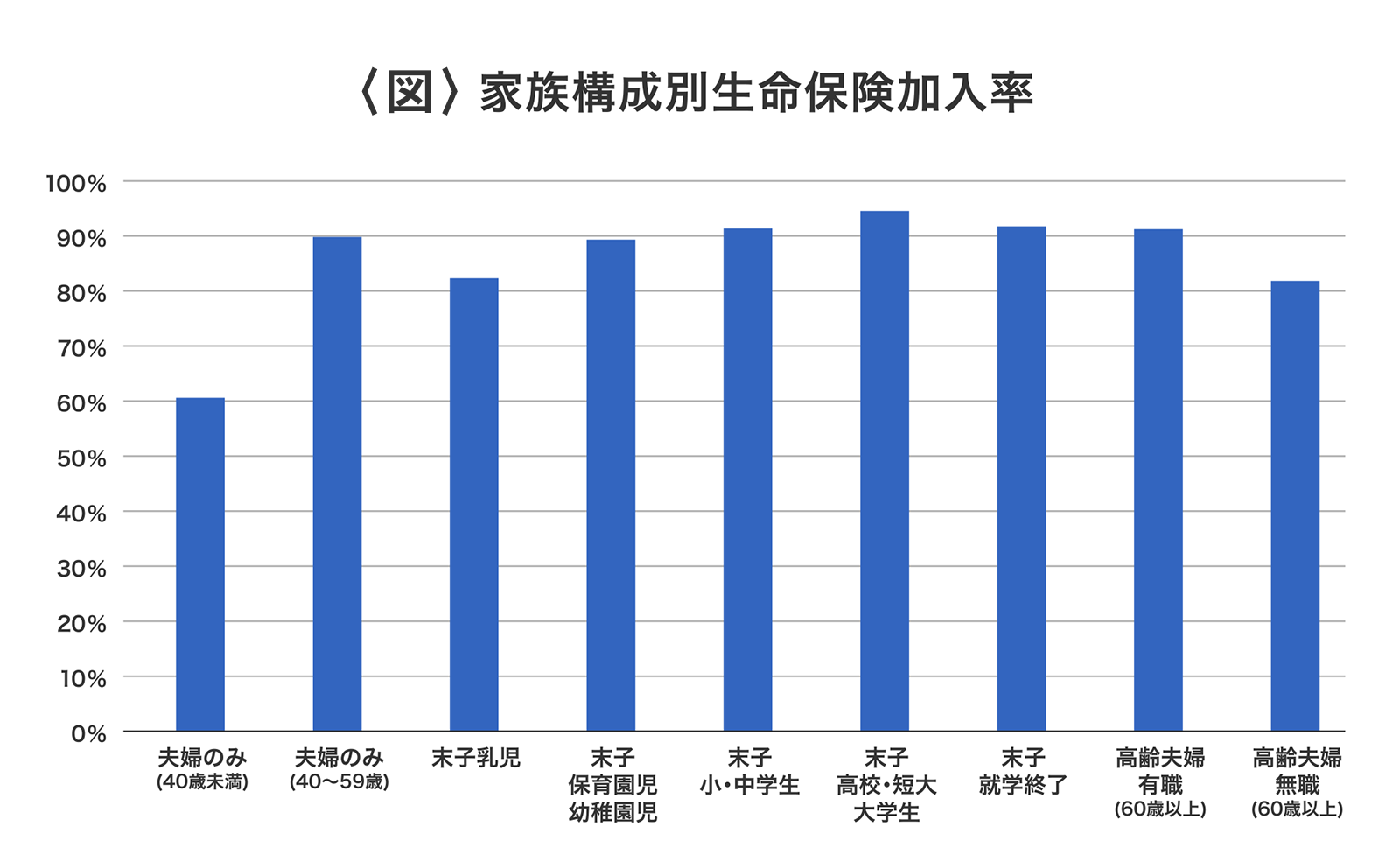〈図〉家族構成別生命保険加入率